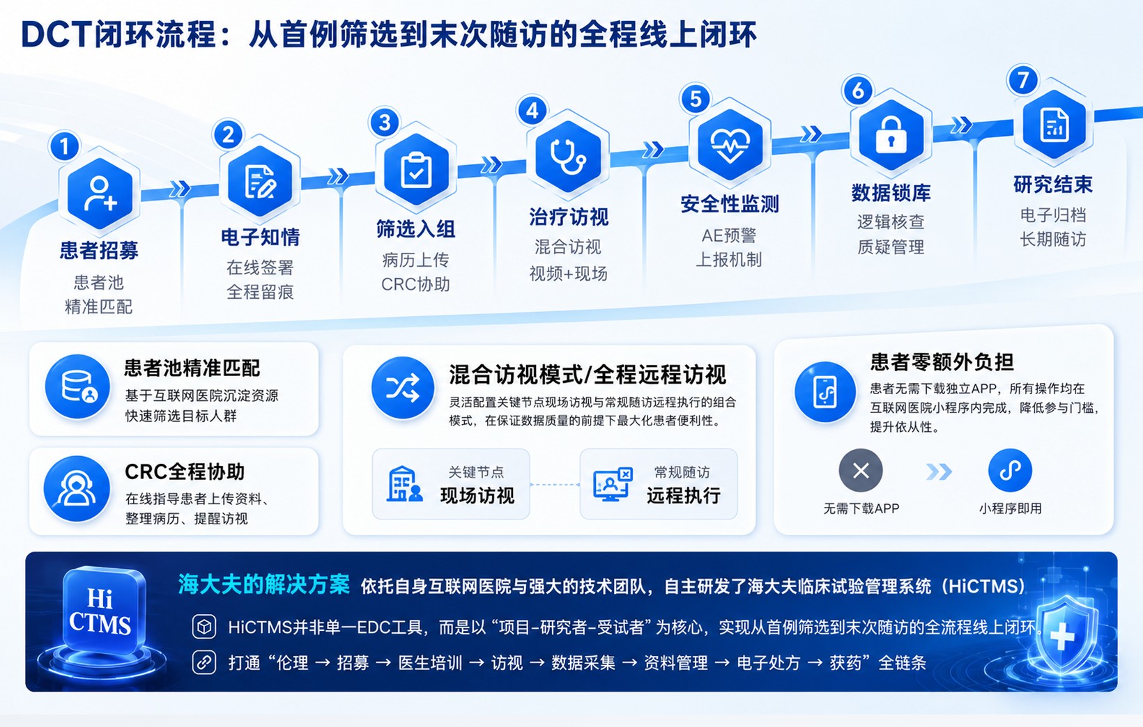 面向临床研究